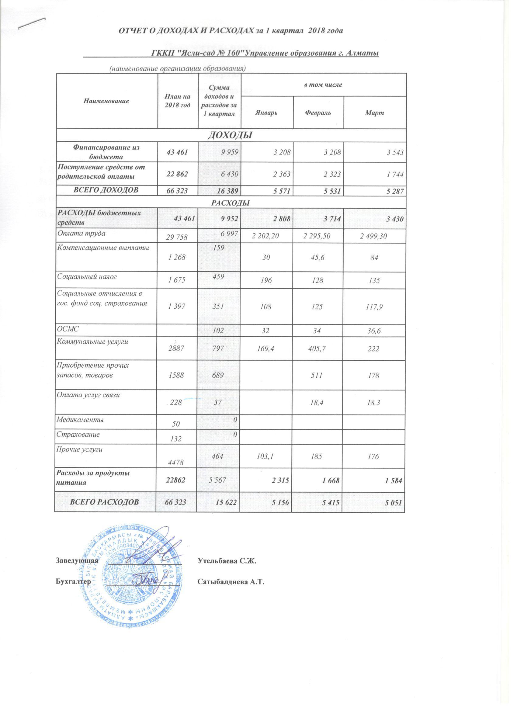 Отчет о доходах и расходах за 1 квартал 2018 года