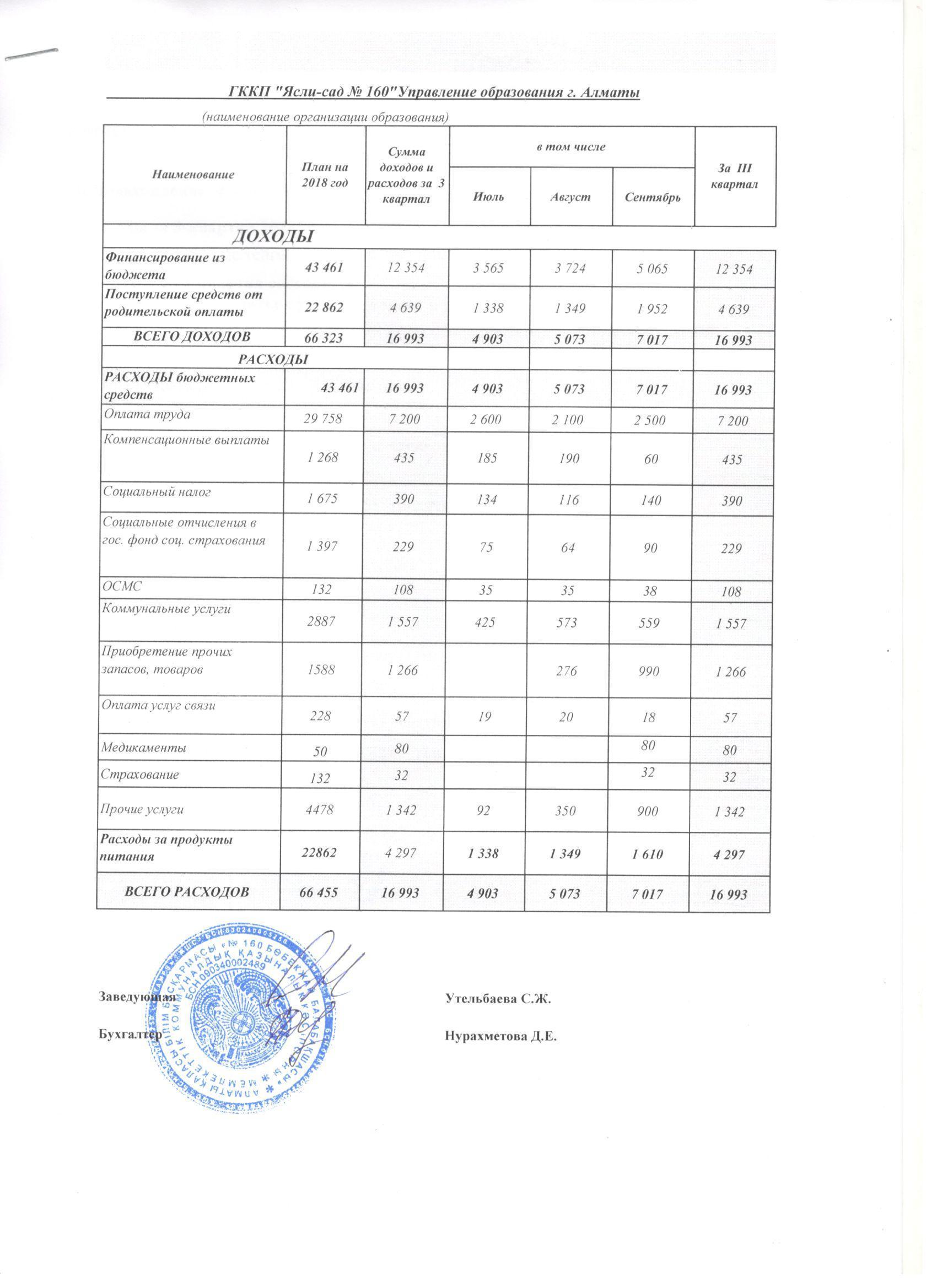 Отчет о доходах и расходах за 3 квартал 2018 года