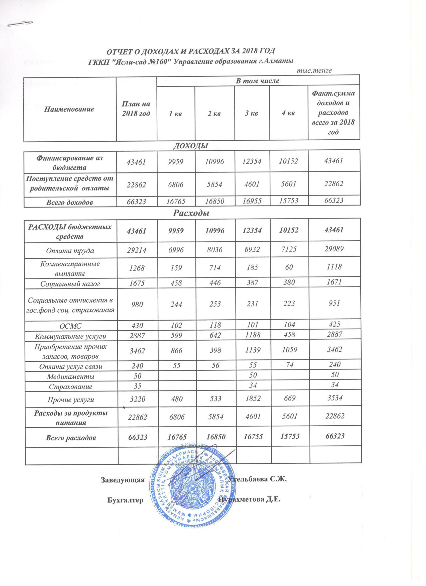 Отчет о доходах и расходах за 2018 год