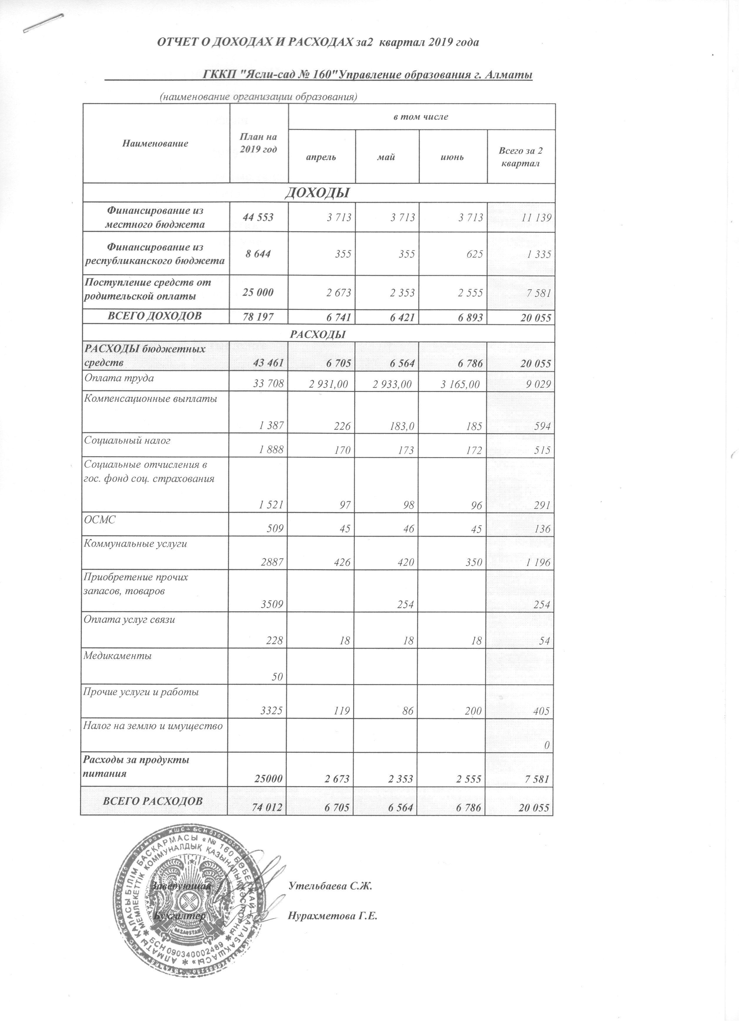 Отчет о доходах и расходах за 2 квартал 2019 года