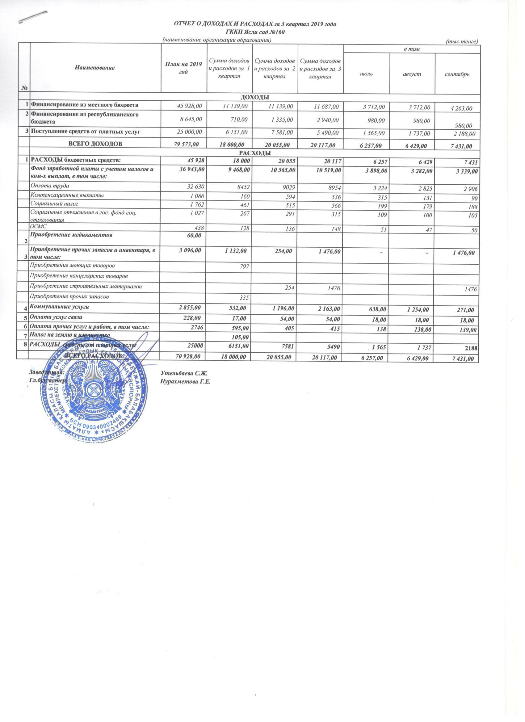 Отчет о доходах и расходах за 3 квартал 2019 года