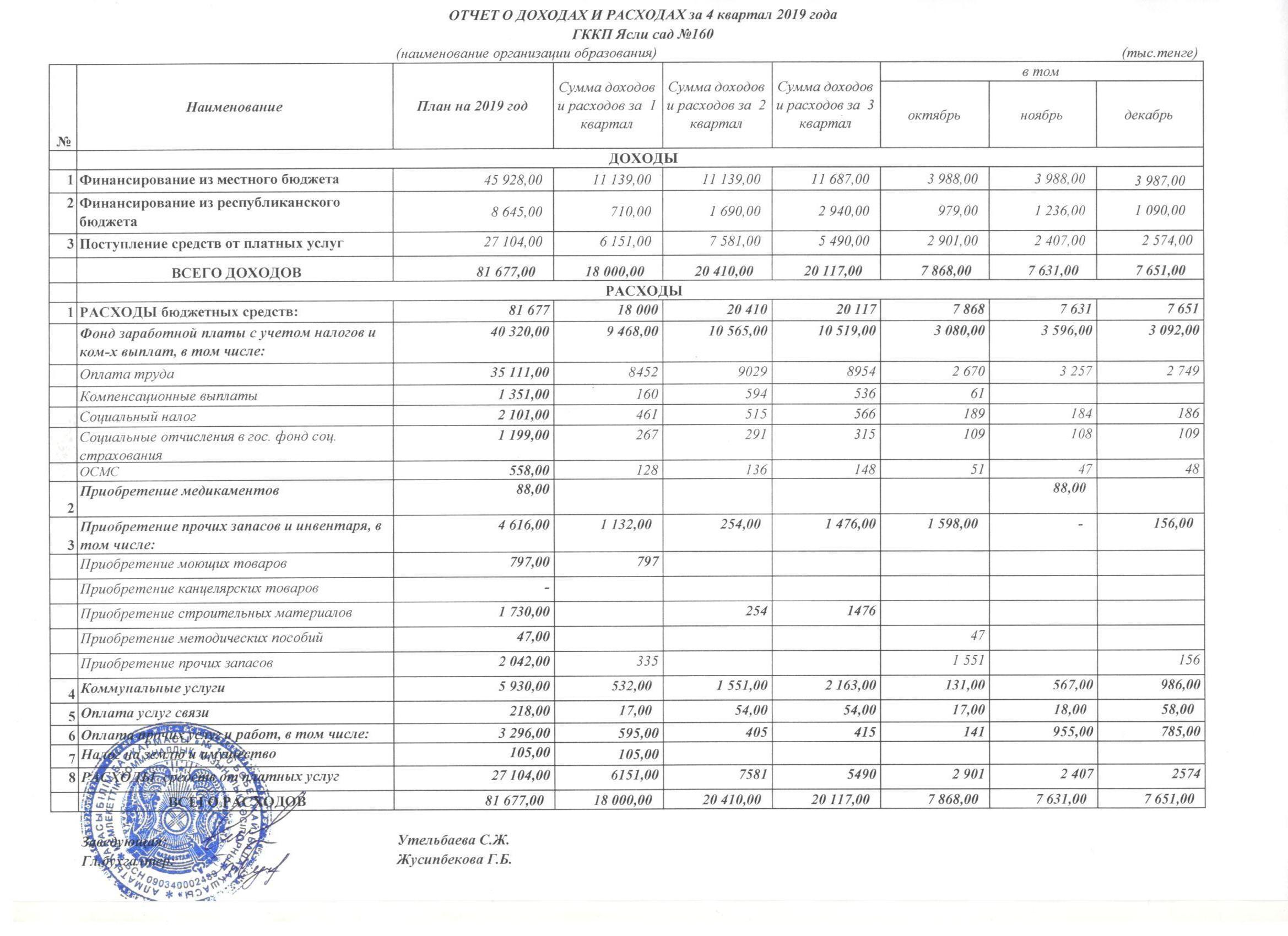 Отчет о доходах и расходах за 4 квартал 2019 года