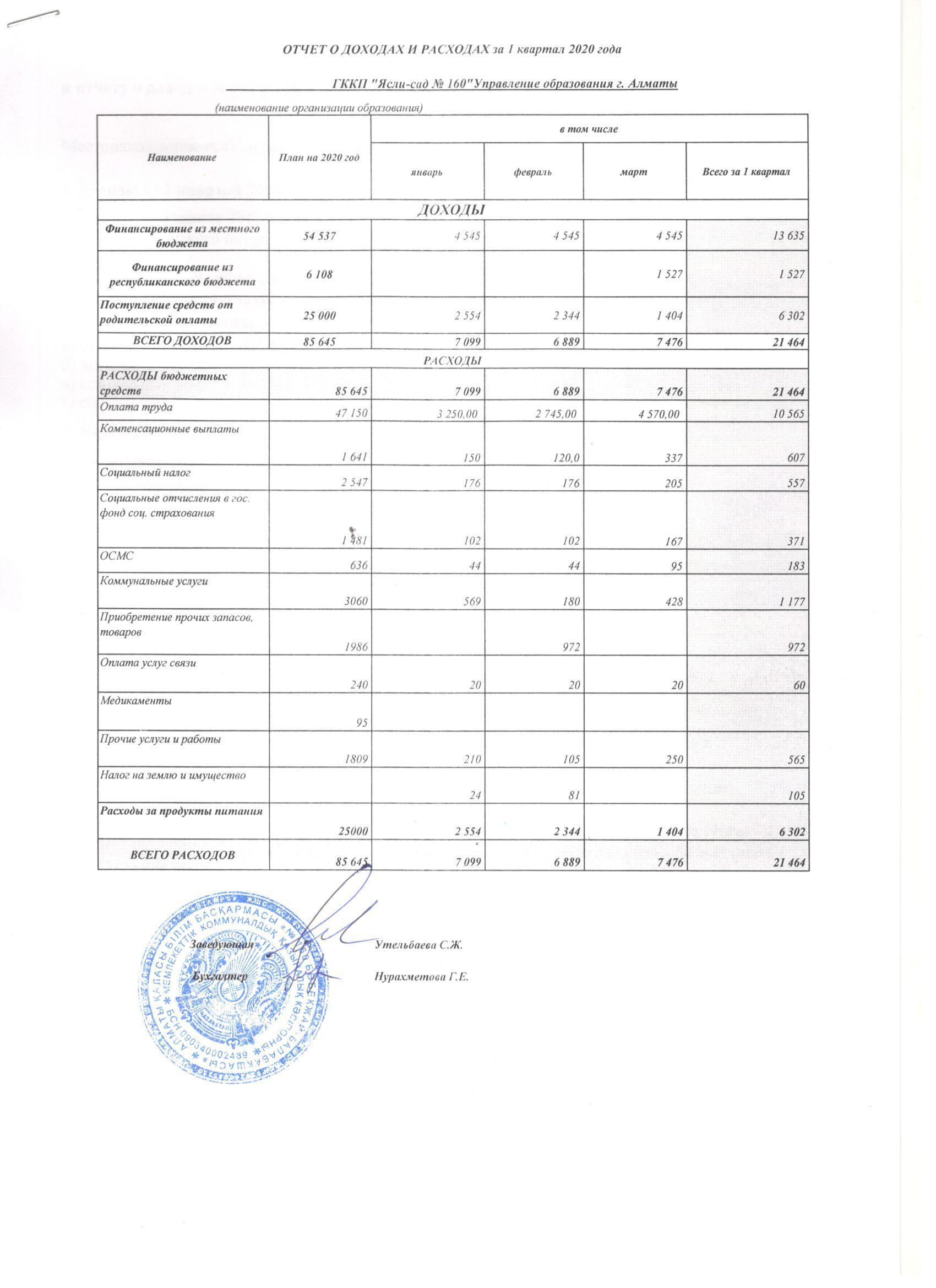 Отчет о доходах и расходах за 1 квартал 2020 года