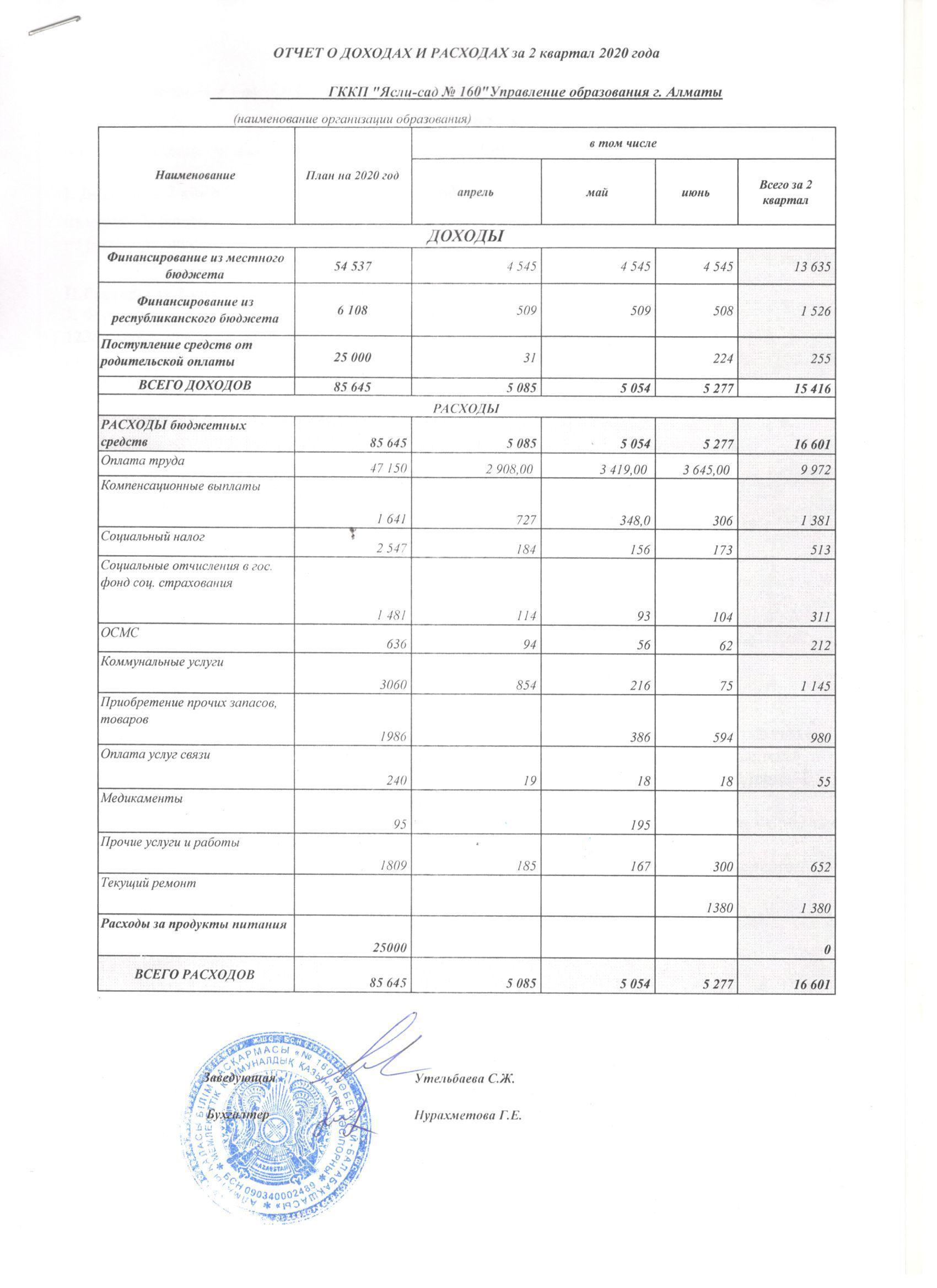 Отчет о доходах и расходах за 2 квартал 2020 года