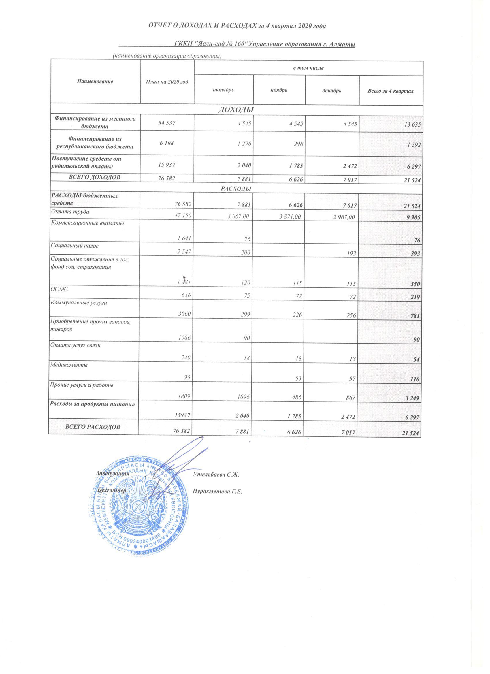 Отчет о доходах и расходах за 4 квартал 2020 года