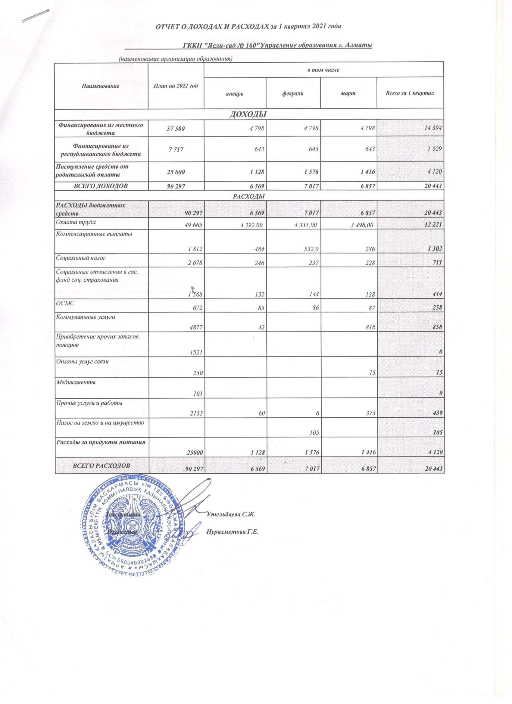 Отчет о доходах и расходах за 1 квартал 2021 года