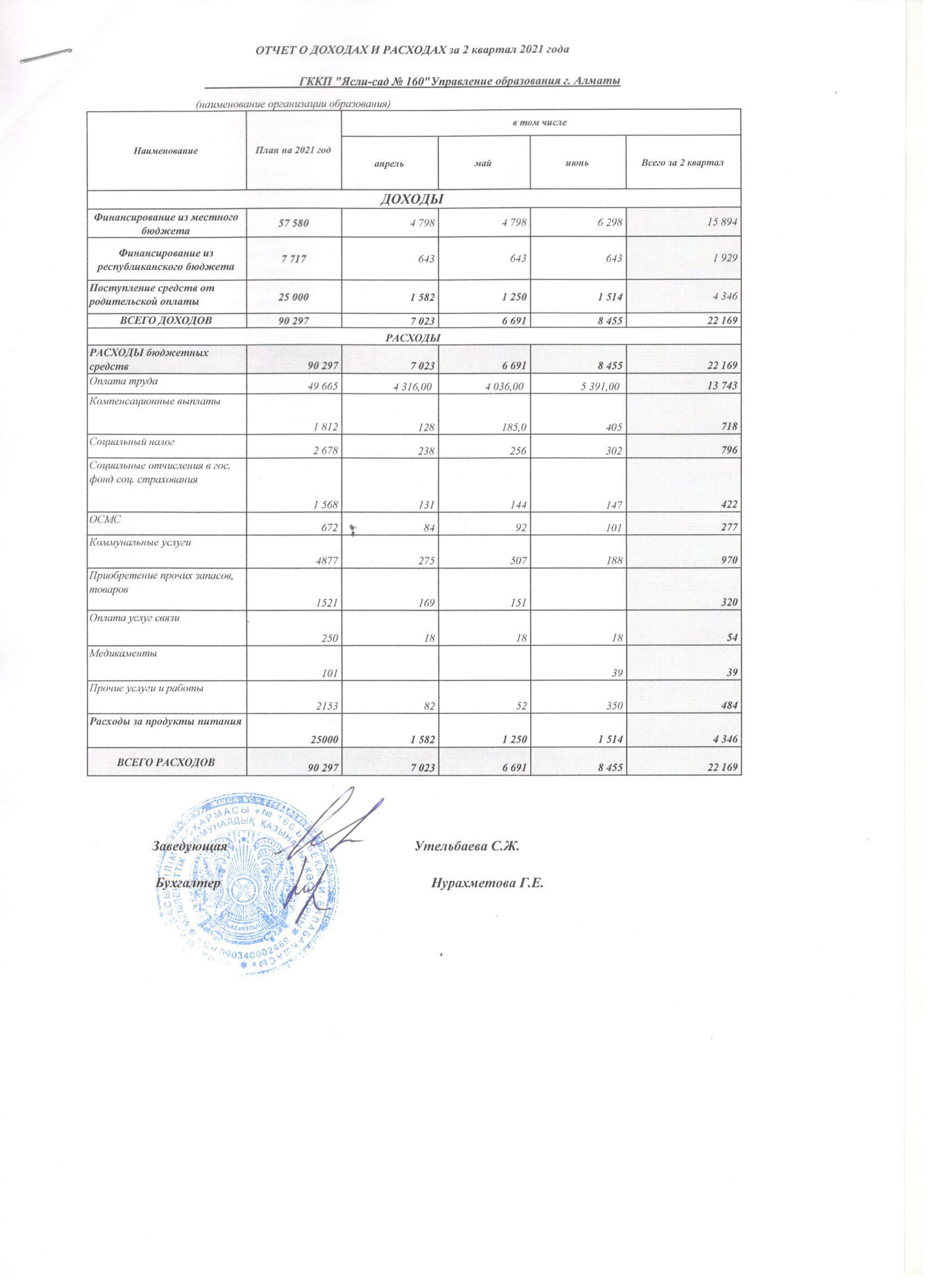 Отчет о доходах и расходах за 2 квартал 2021 года