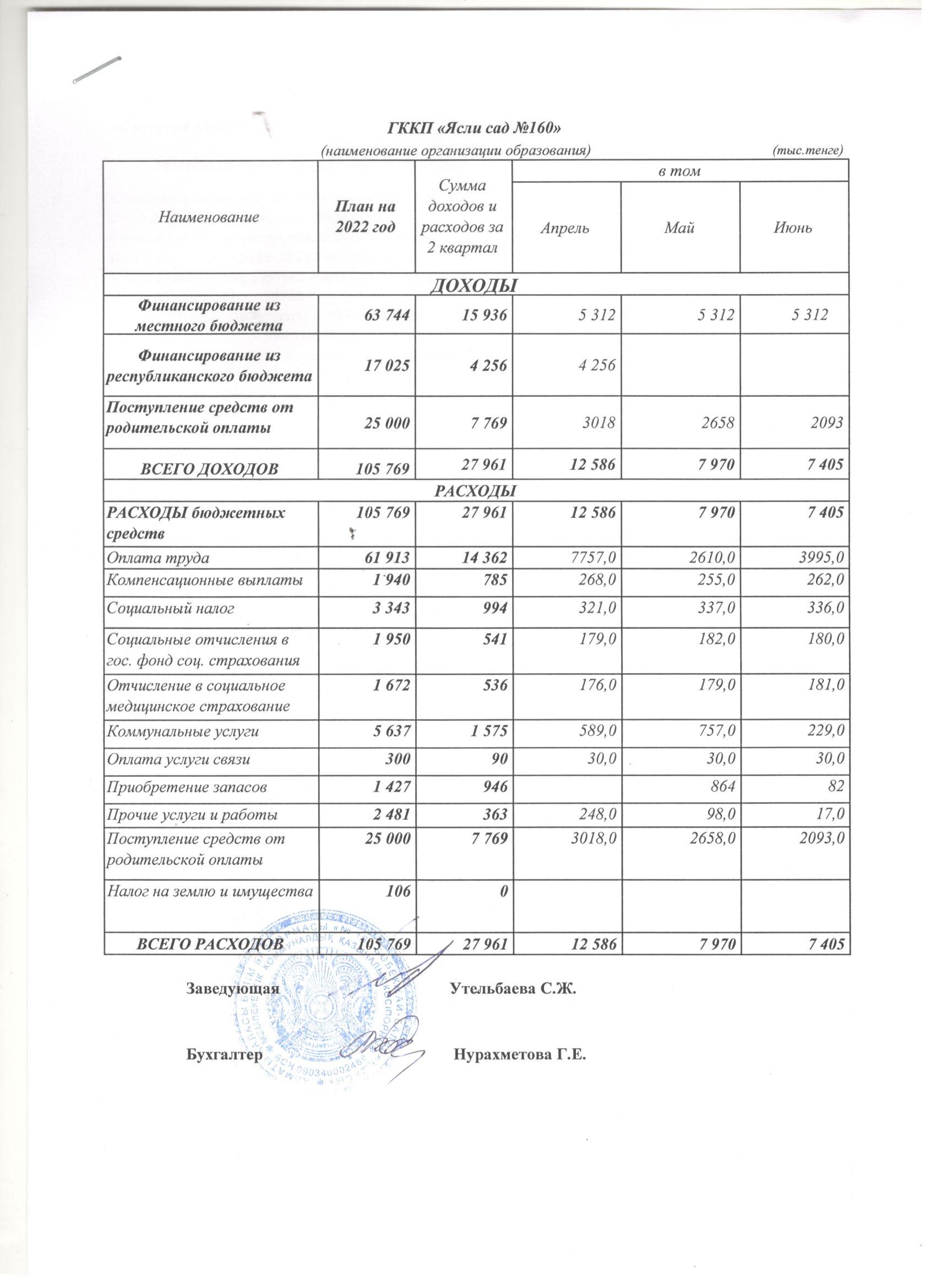 Кіріс және шығыс есебі  2 квартал, 2022 ж